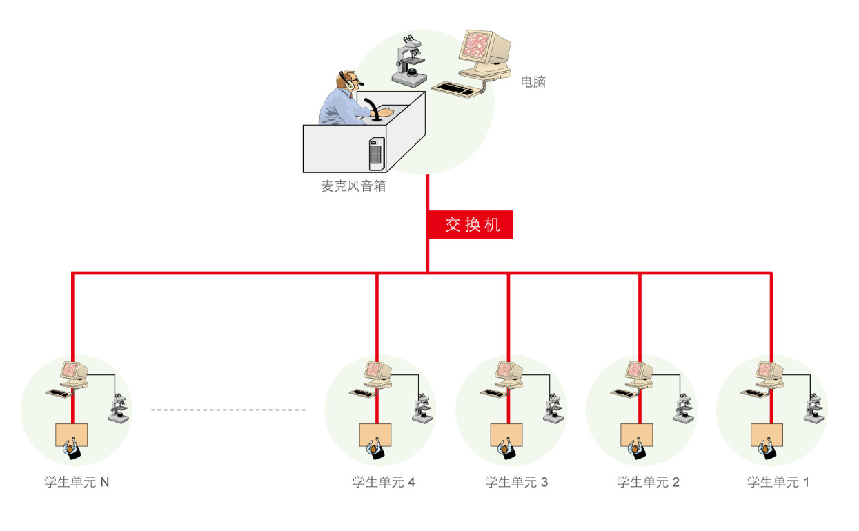 麥克奧迪數(shù)碼顯微互動(dòng)系統(tǒng)